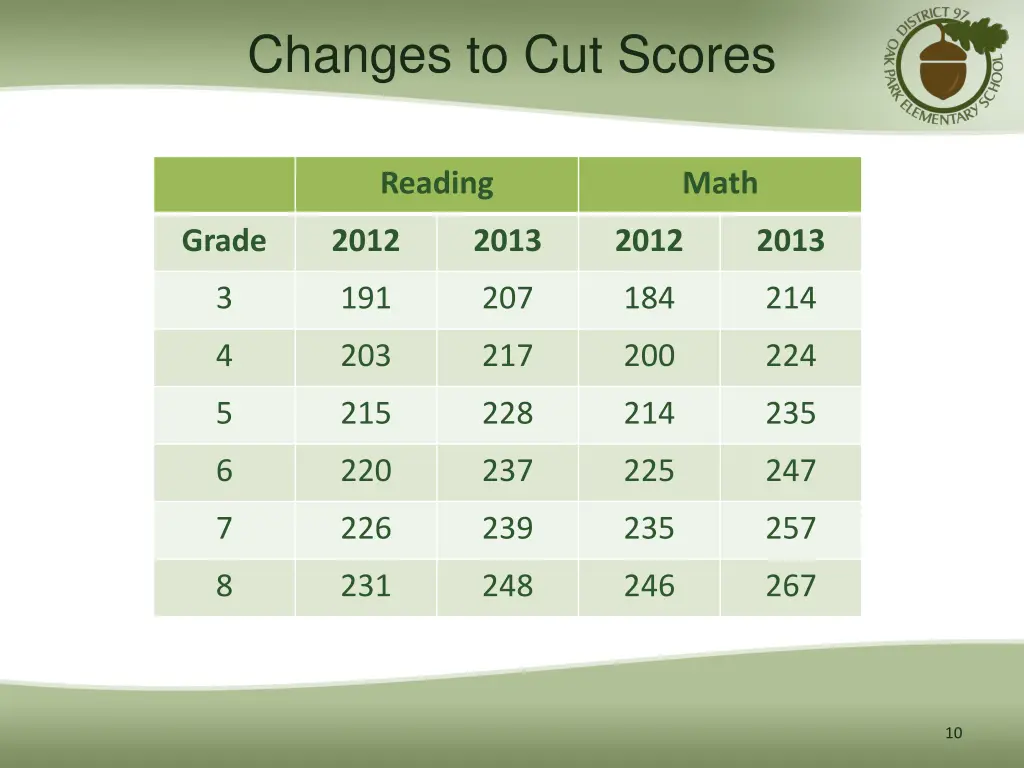 changes to cut scores