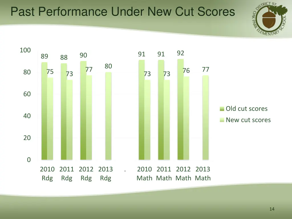 past performance under new cut scores