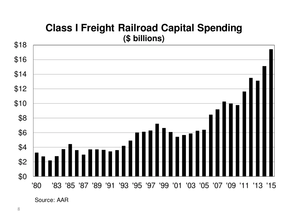 class i freight railroad capital spending billions