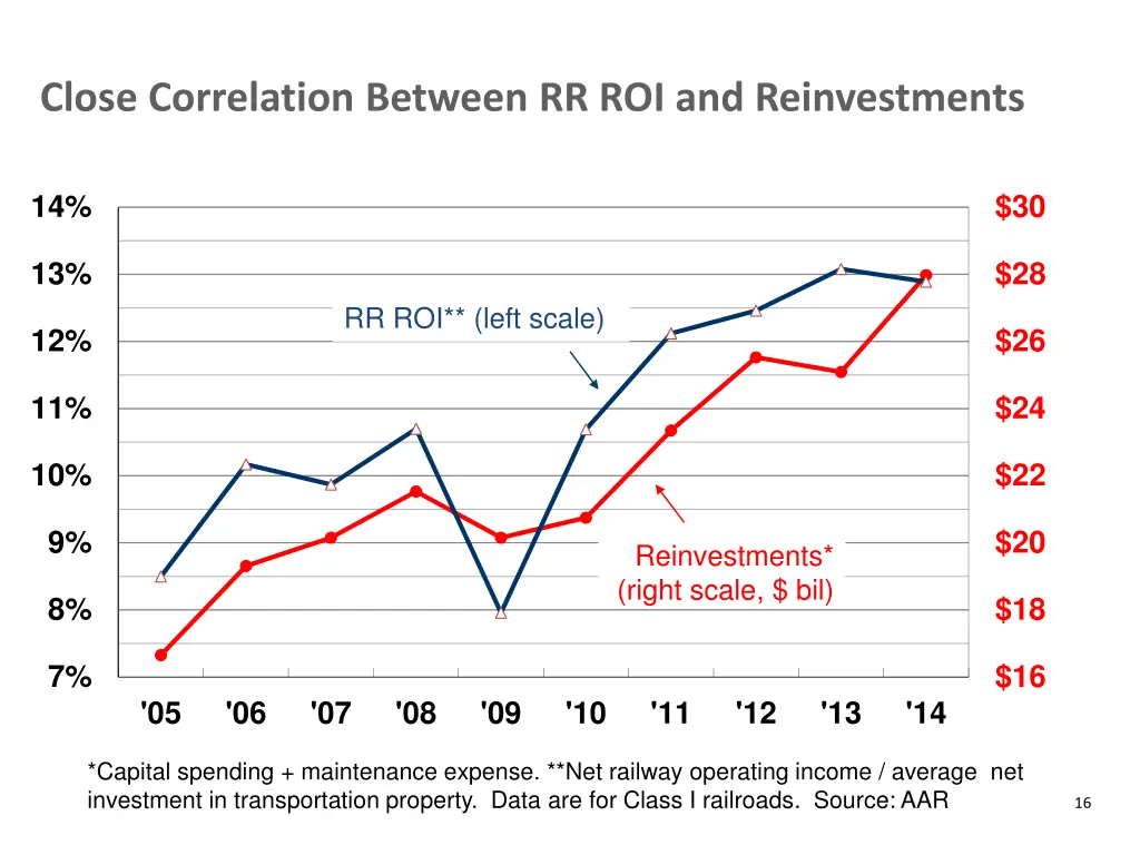 close correlation between rr roi and reinvestments