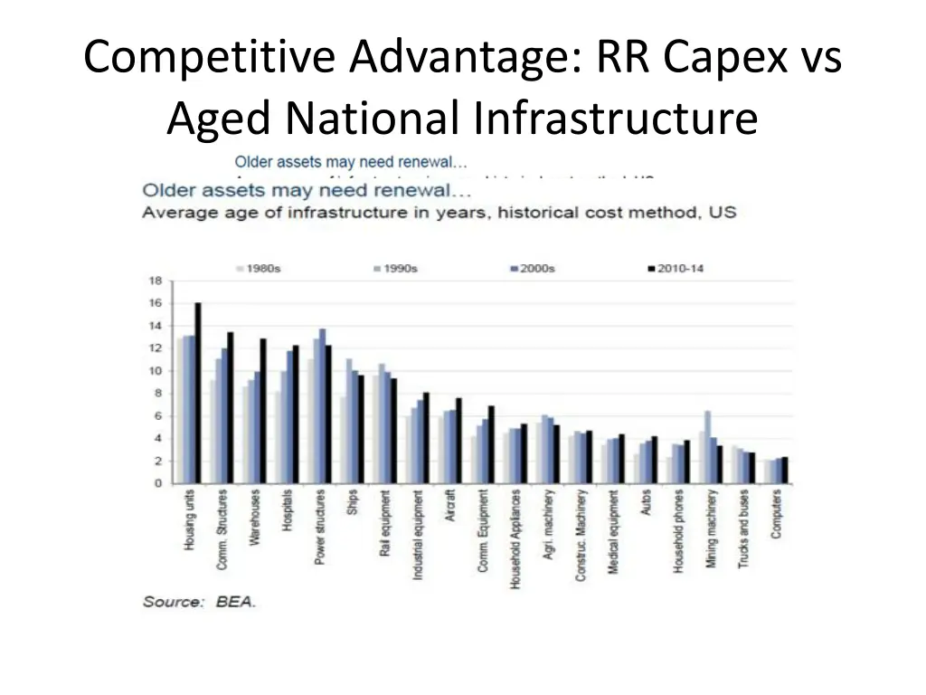 competitive advantage rr capex vs aged national