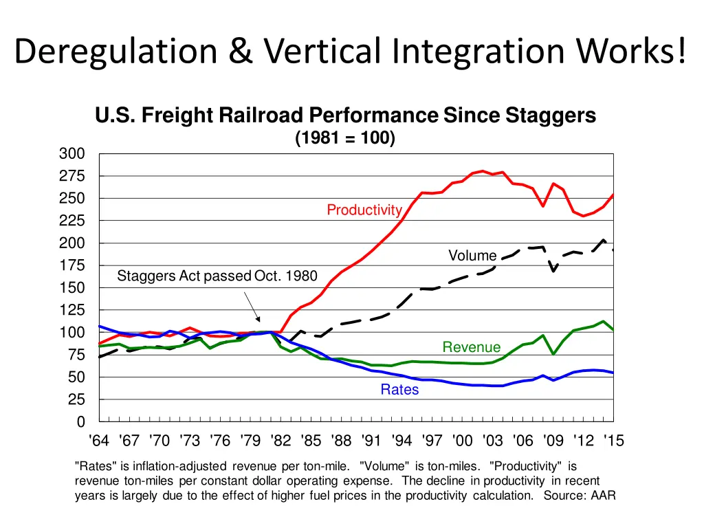 deregulation vertical integration works