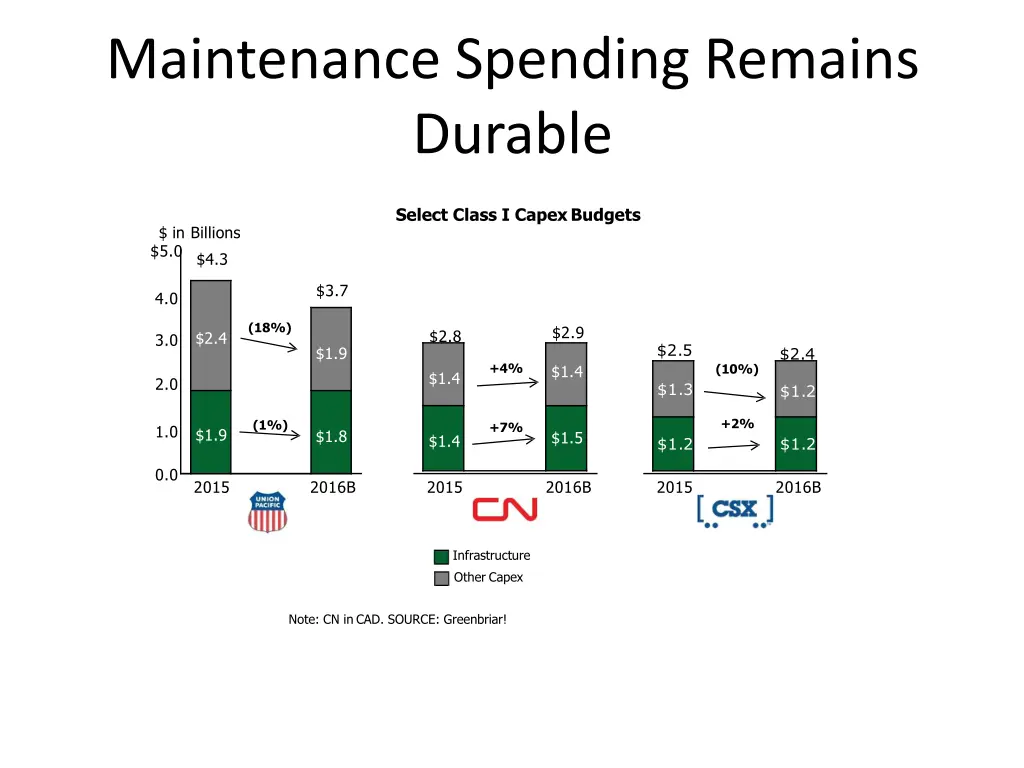 maintenance spending remains durable