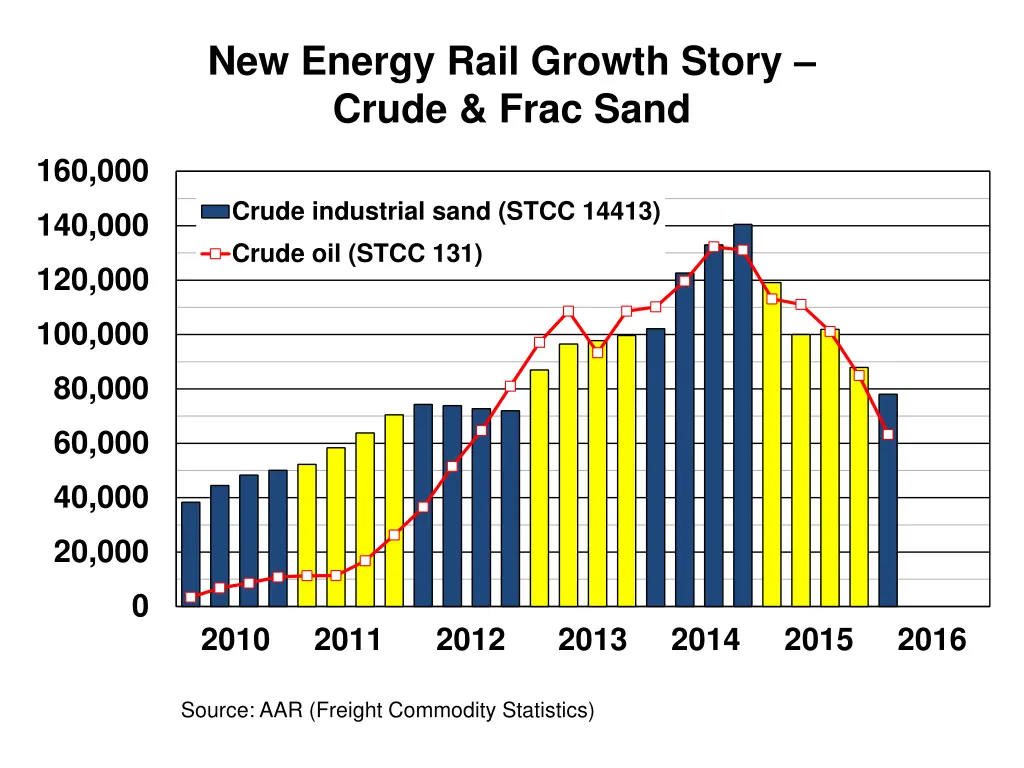 new energy rail growth story crude frac sand