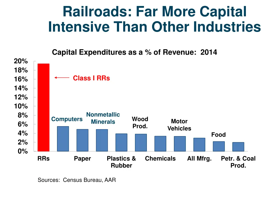 railroads far more capital intensive than other