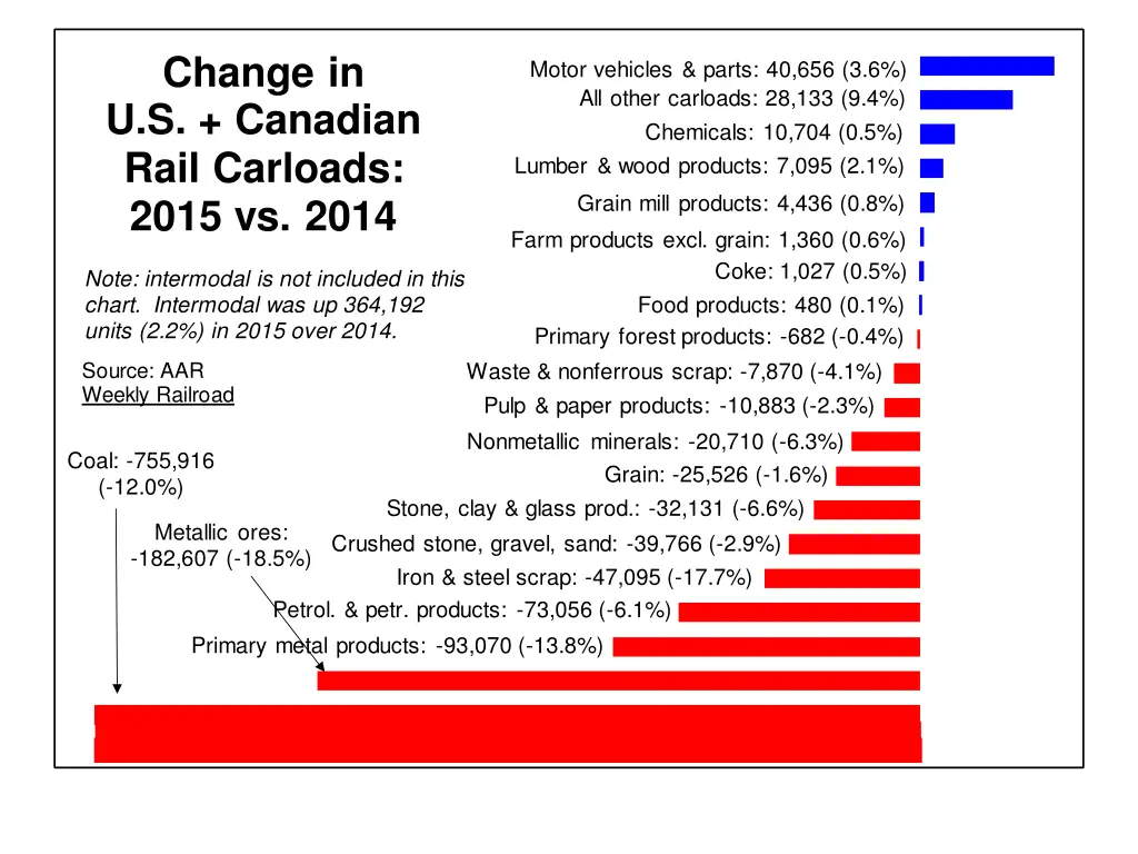 railroads help keep coal based electricity lumber