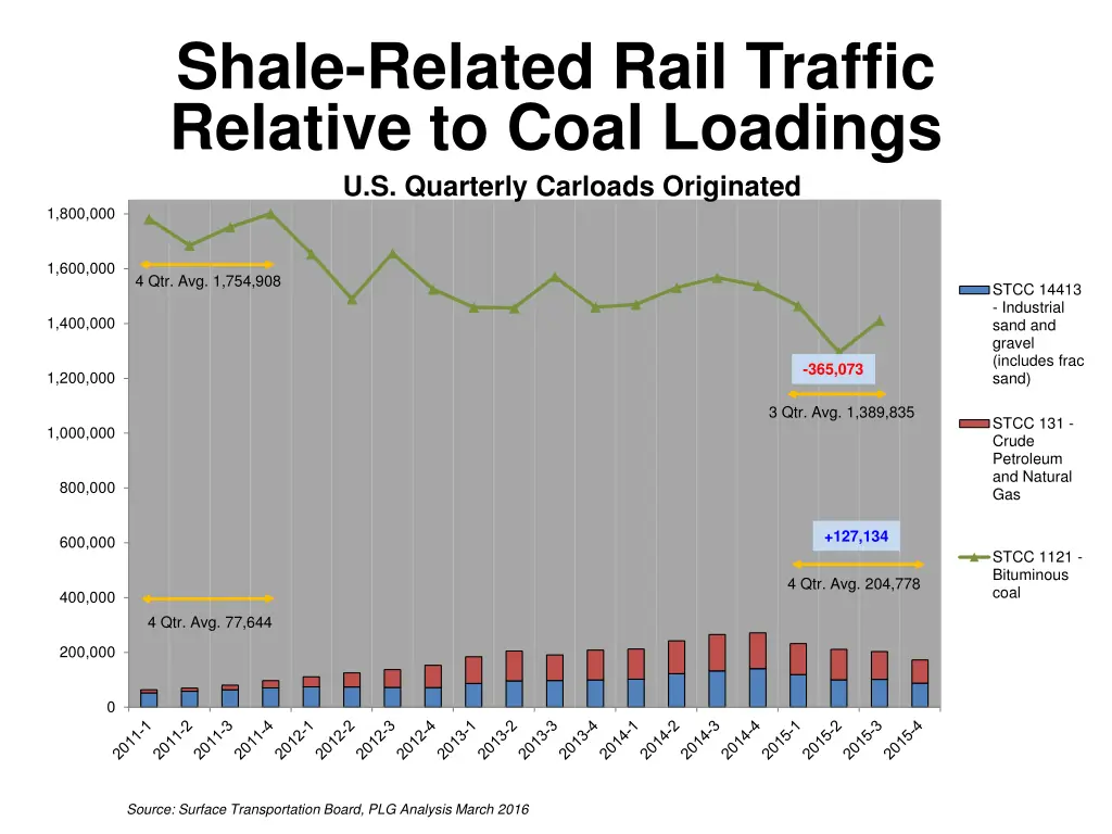 shale related rail traffic relative to coal