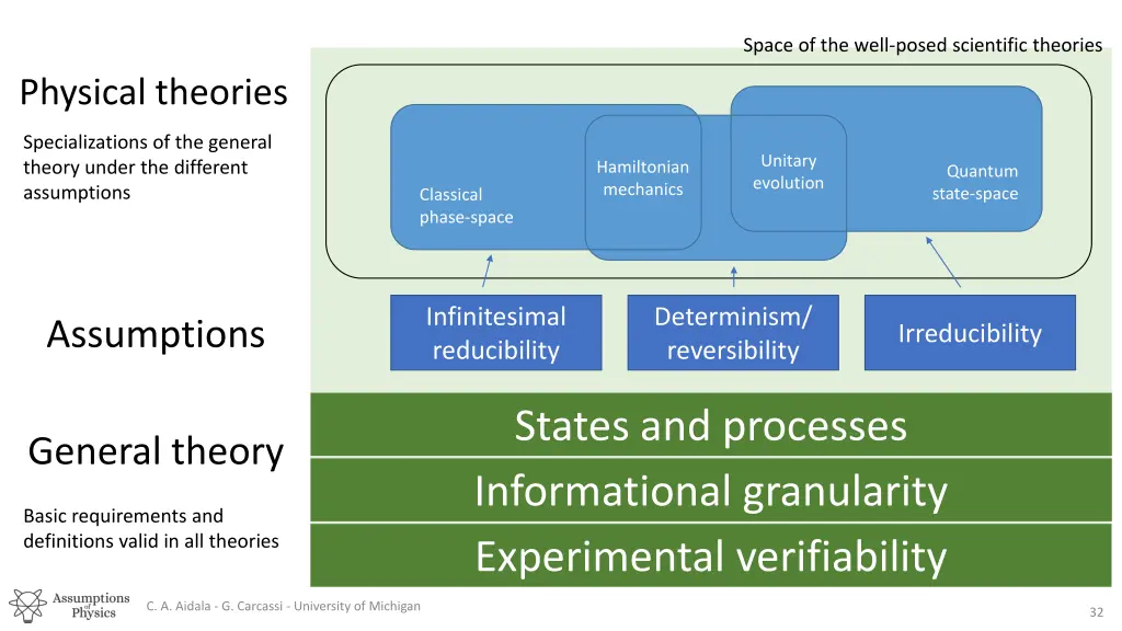 space of the well posed scientific theories