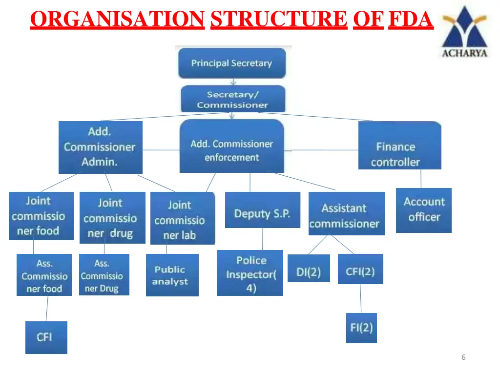 organisation structure offda