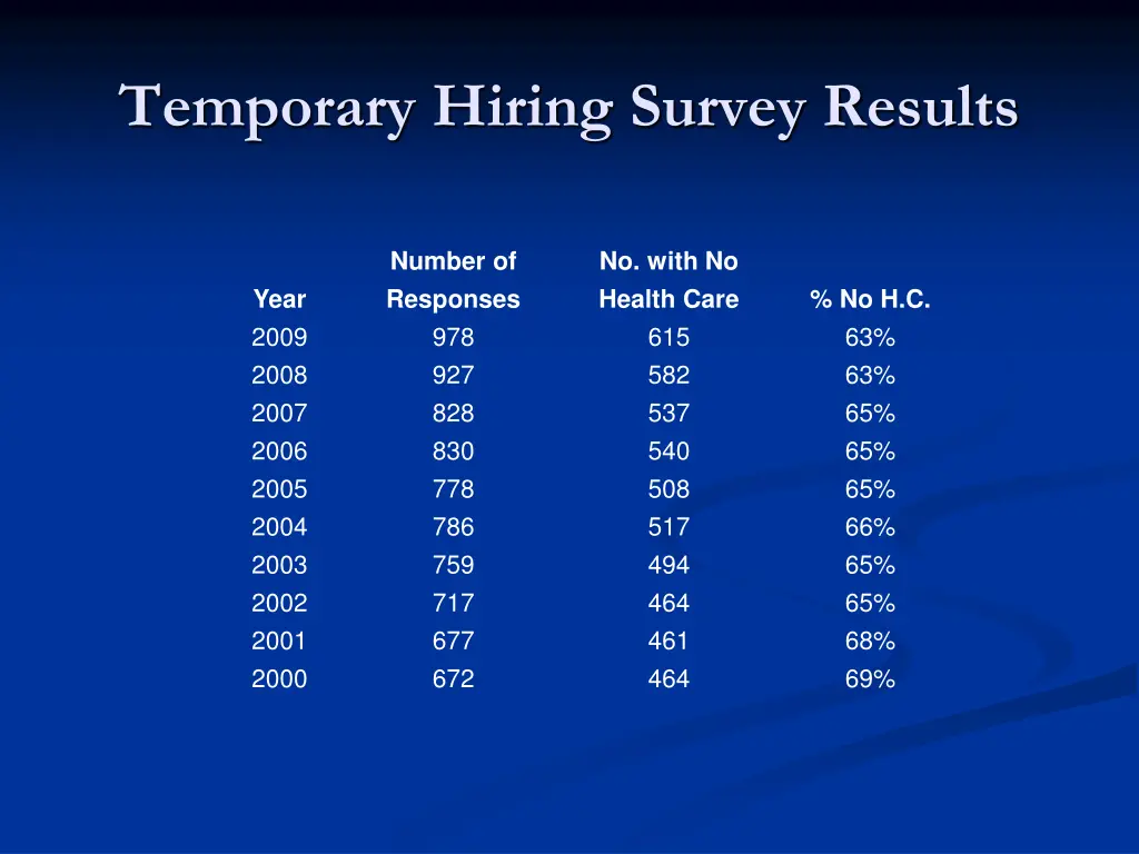 temporary hiring survey results