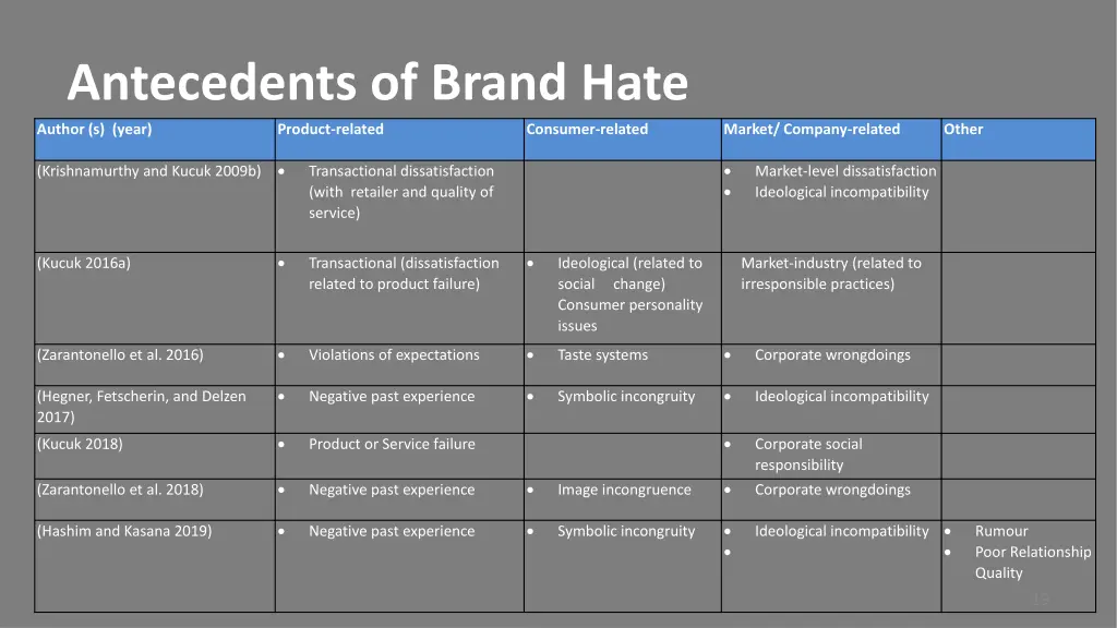 antecedents of brand hate