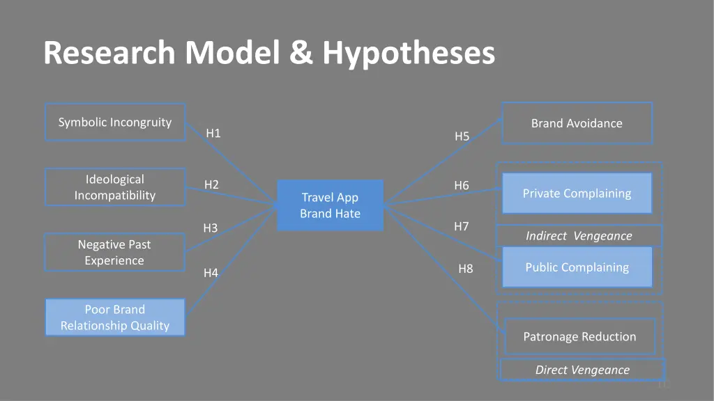 research model hypotheses