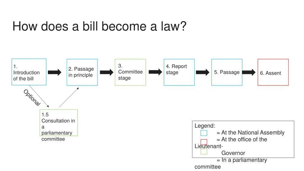 how does a bill become a law