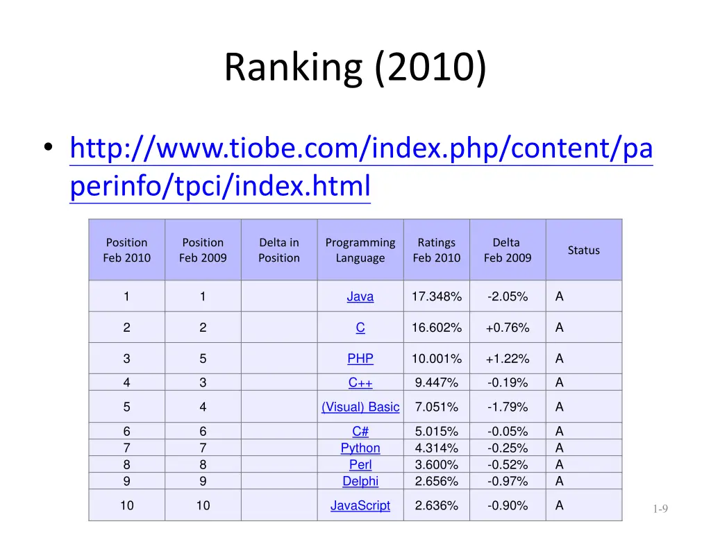 ranking 2010