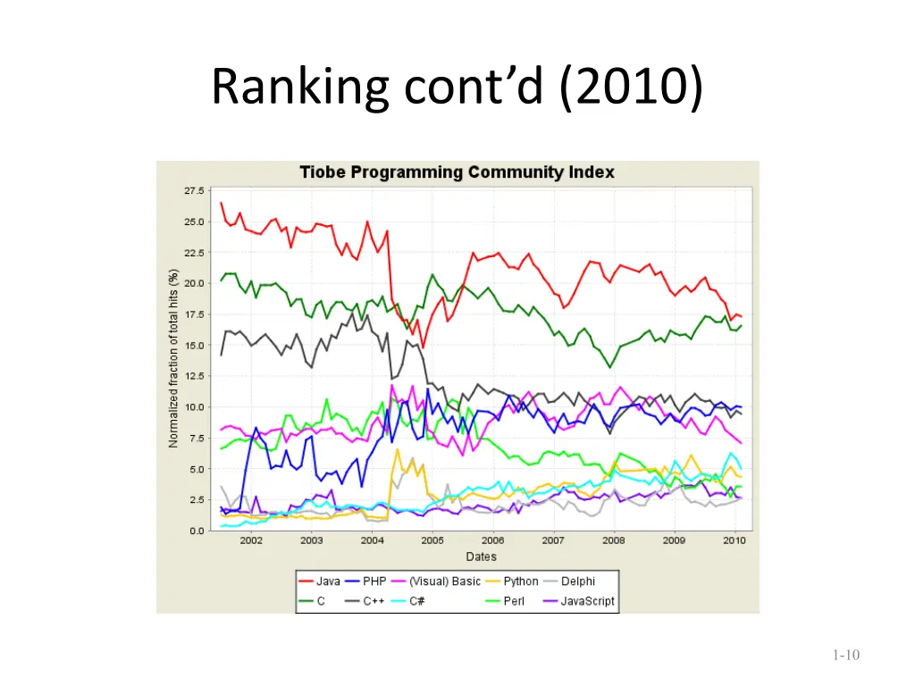 ranking cont d 2010