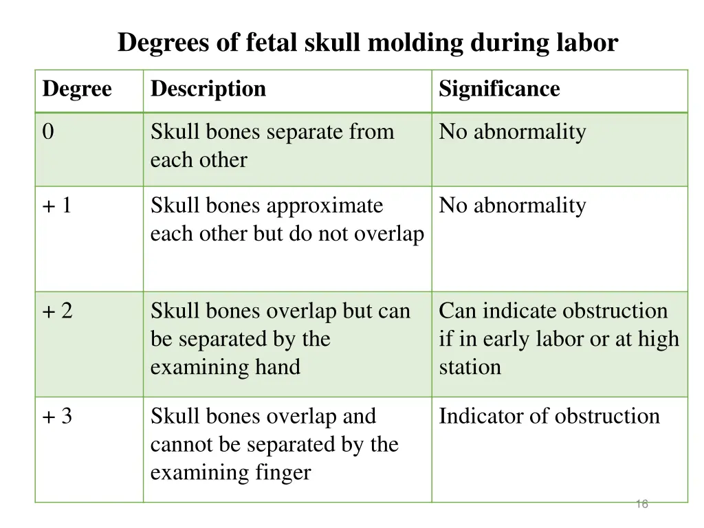 degrees of fetal skull molding during labor