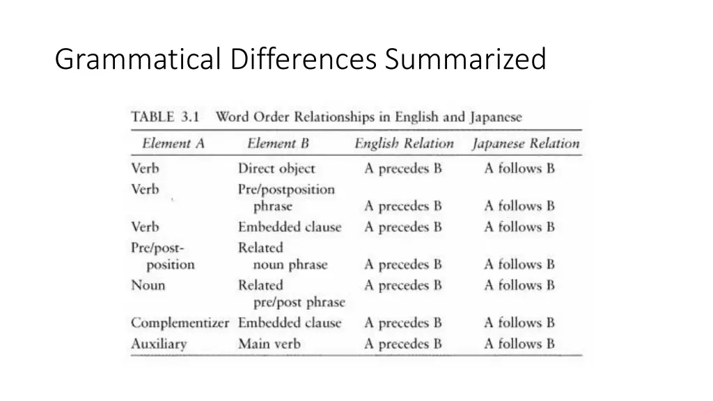 grammatical differences summarized