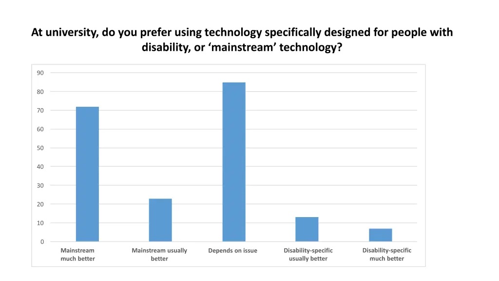 at university do you prefer using technology