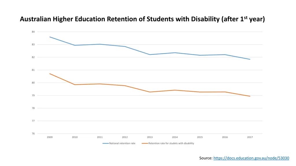 australian higher education retention of students