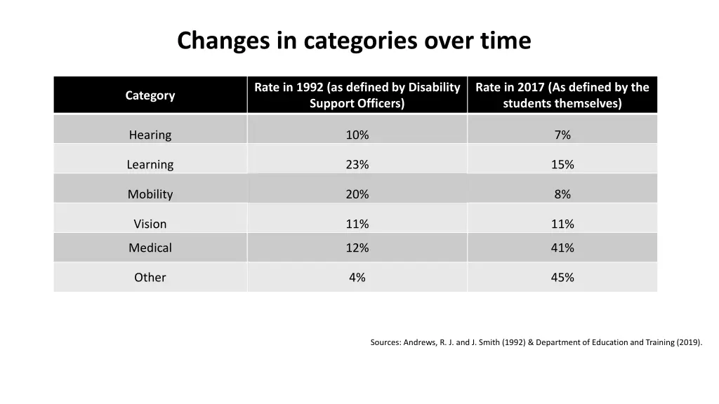 changes in categories over time