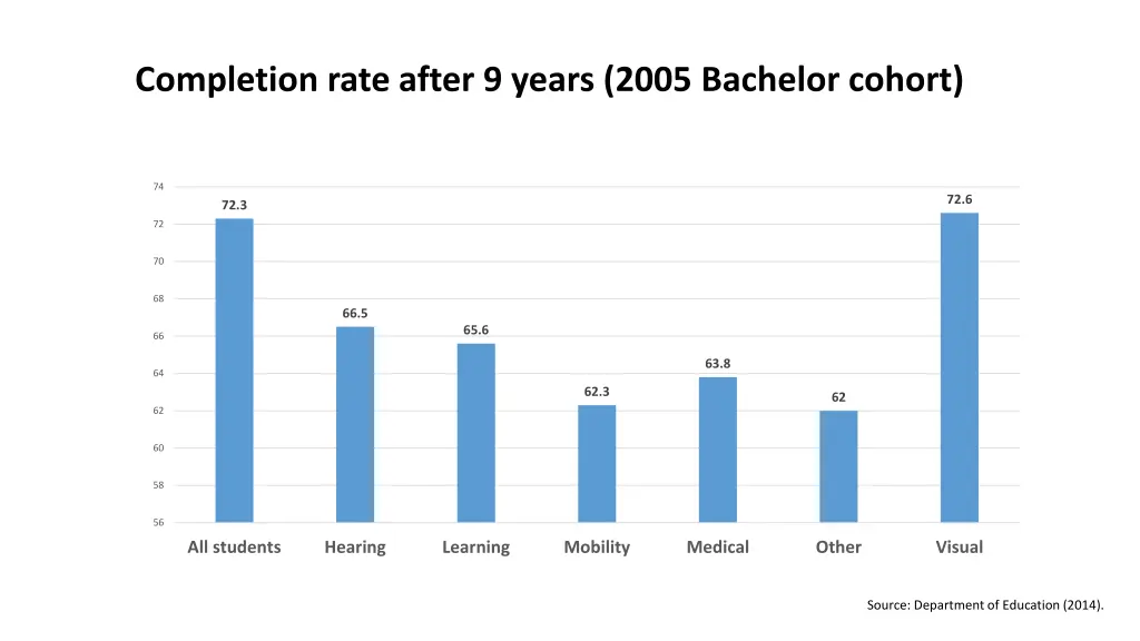 completion rate after 9 years 2005 bachelor cohort