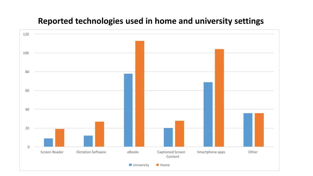 reported technologies used in home and university