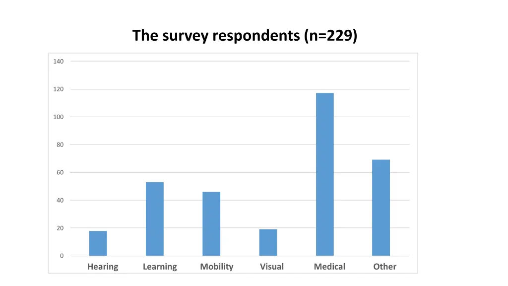 the survey respondents n 229