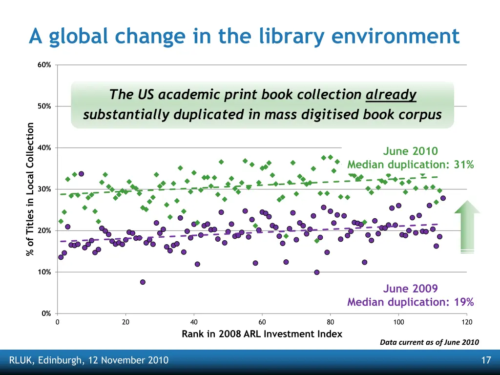 a global change in the library environment