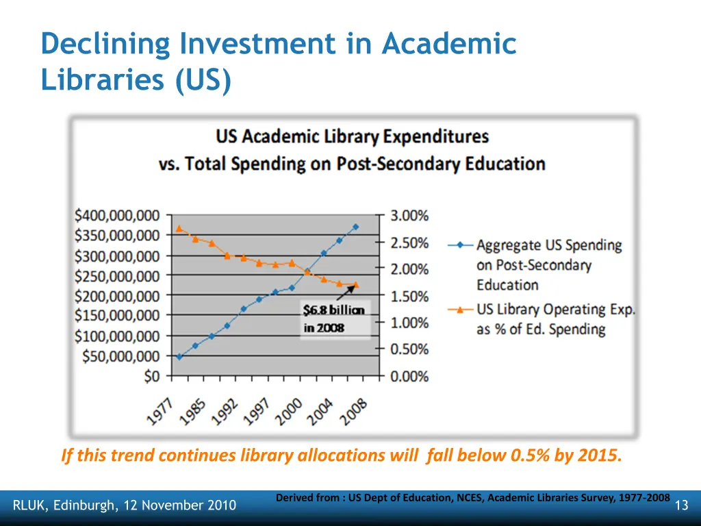 declining investment in academic libraries us