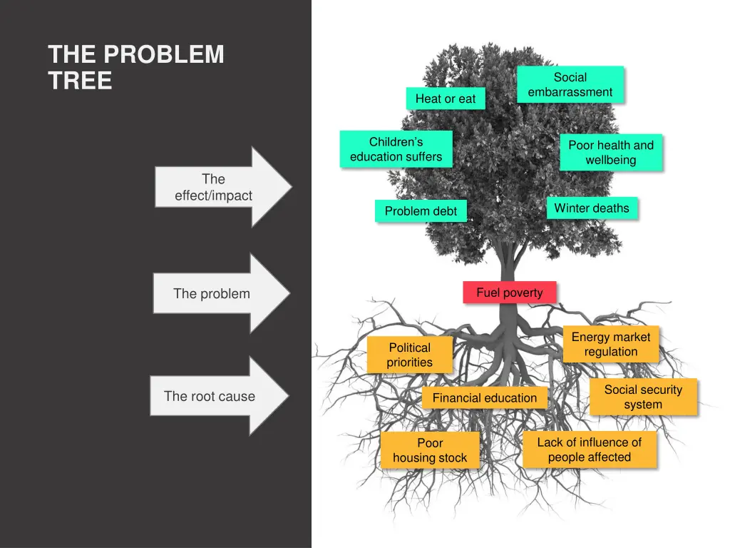 the problem tree