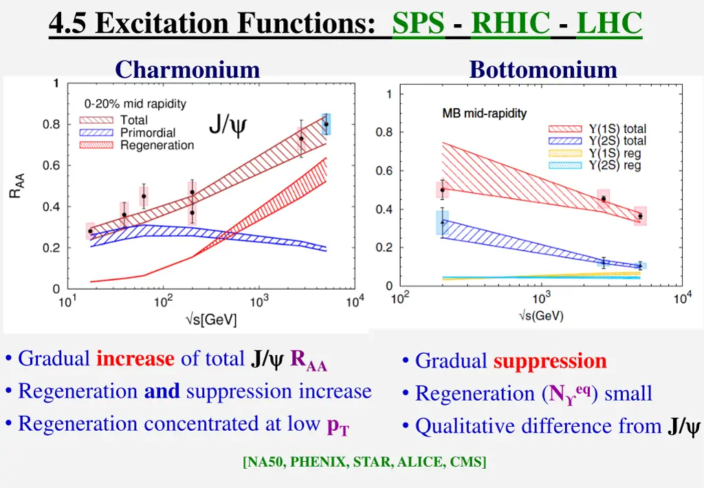 4 5 excitation functions sps rhic lhc