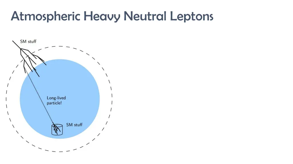 atmospheric heavy neutral leptons