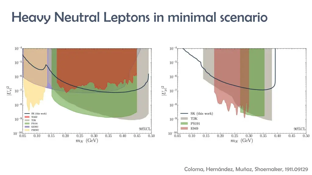 heavy neutral leptons in minimal scenario