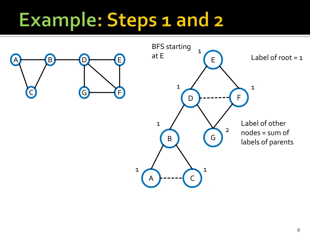 bfs starting at e