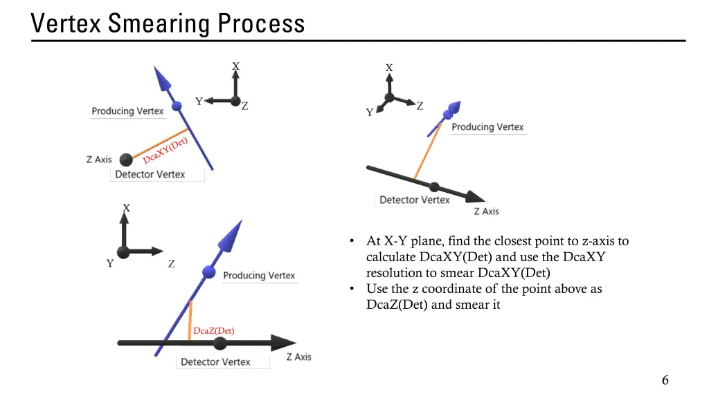 vertex smearing process