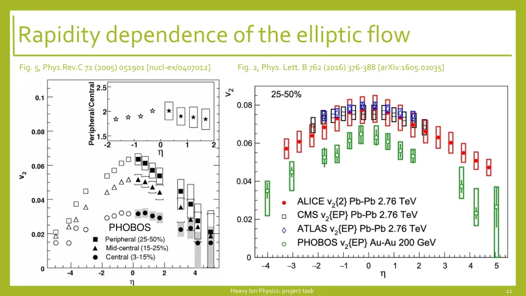 rapiditydependenceof theelliptic flow