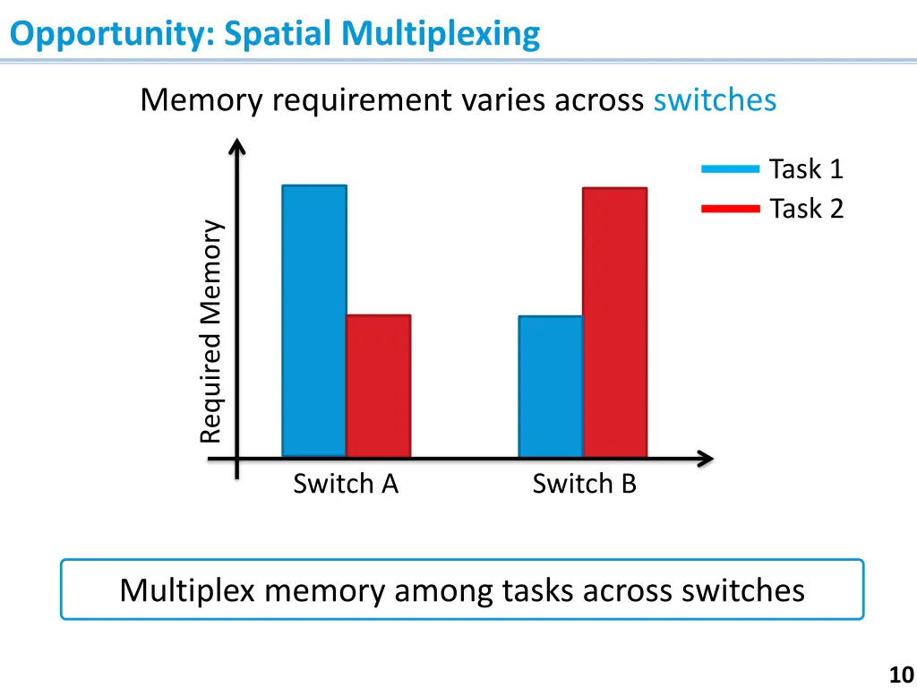 opportunity spatial multiplexing