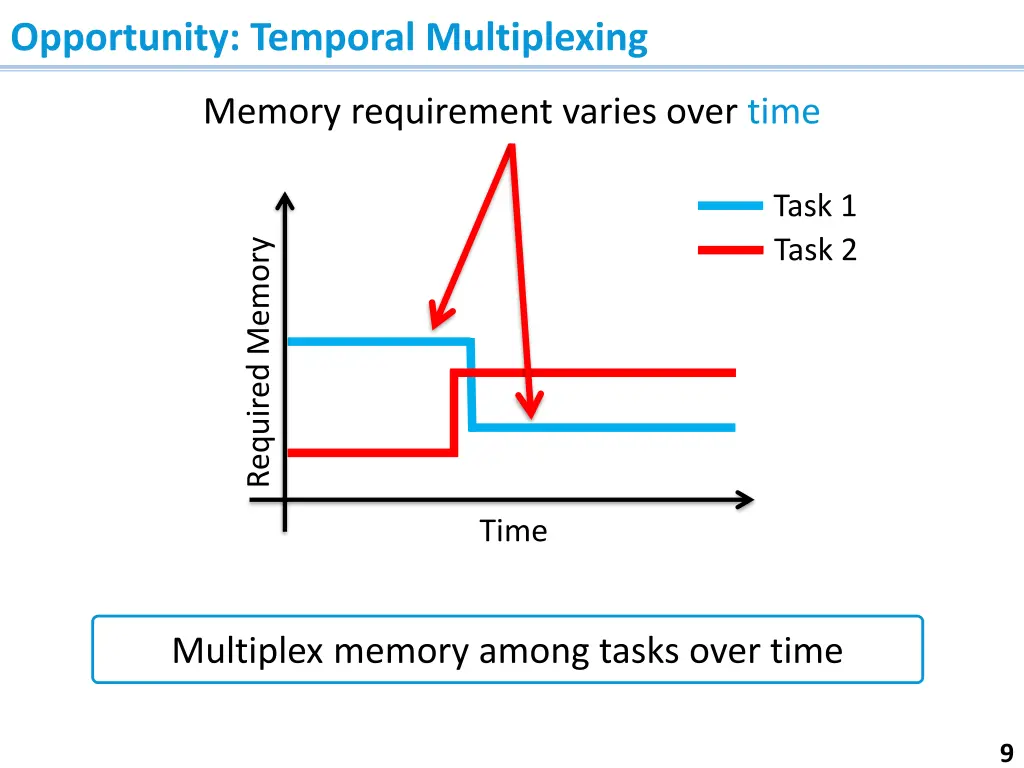 opportunity temporal multiplexing