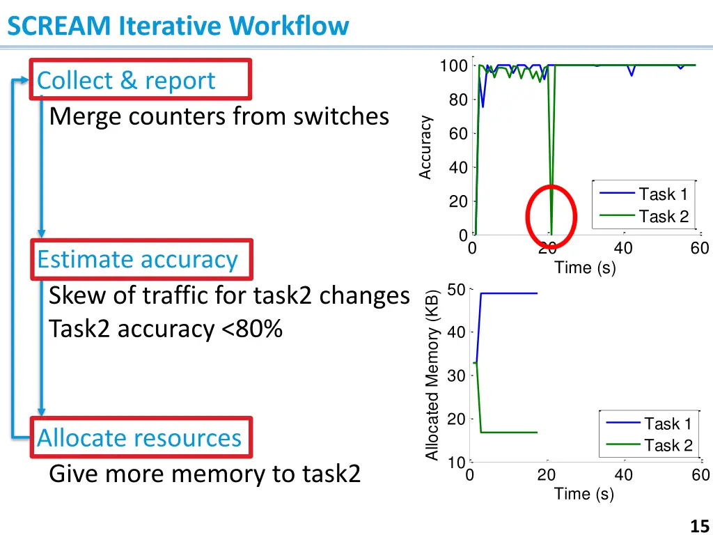 scream iterative workflow 2