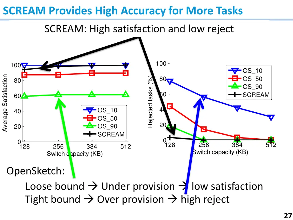 scream provides high accuracy for more tasks