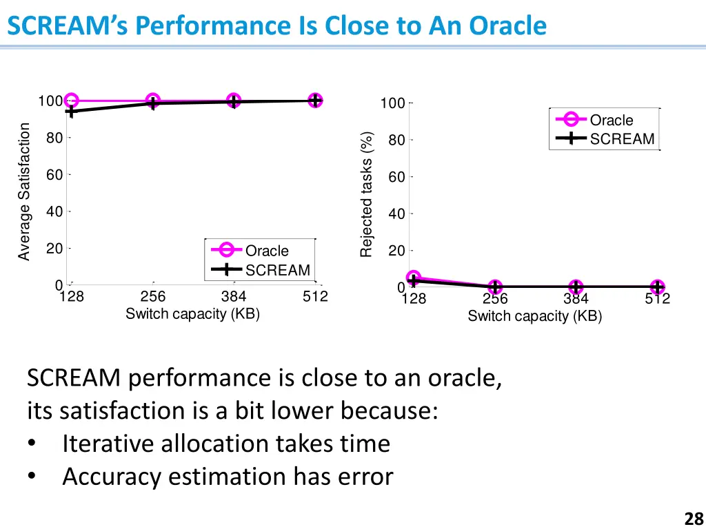 scream s performance is close to an oracle