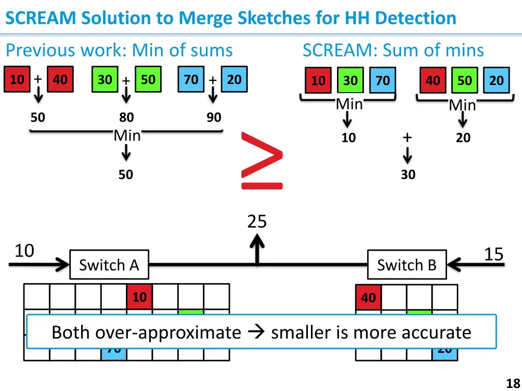 scream solution to merge sketches for hh detection