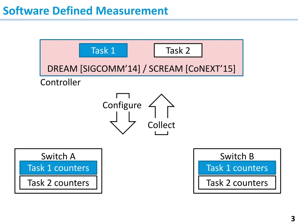 software defined measurement