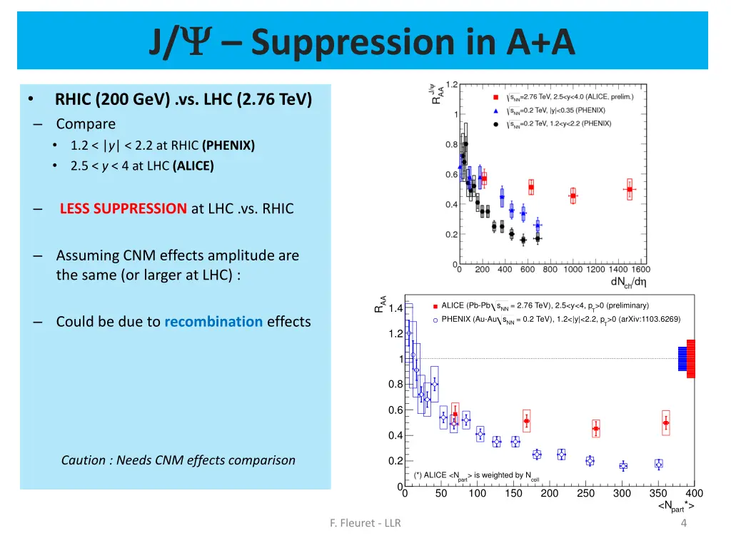 j suppression in a a 2