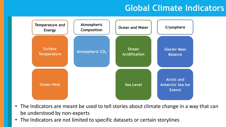 global climate indicators