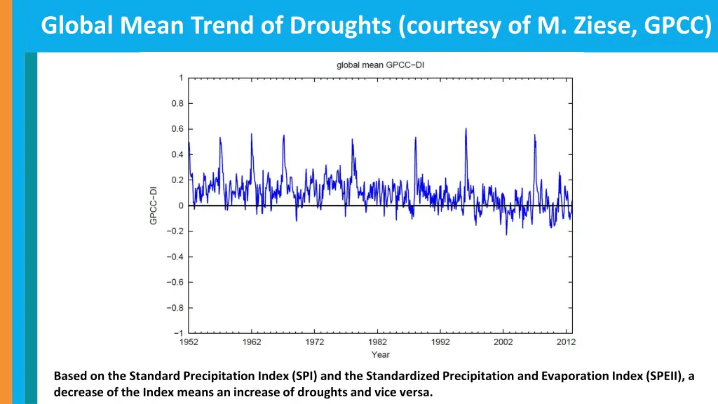 global mean trend of droughts courtesy of m ziese