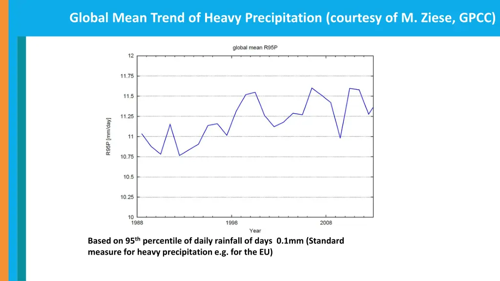 global mean trend of heavy precipitation courtesy