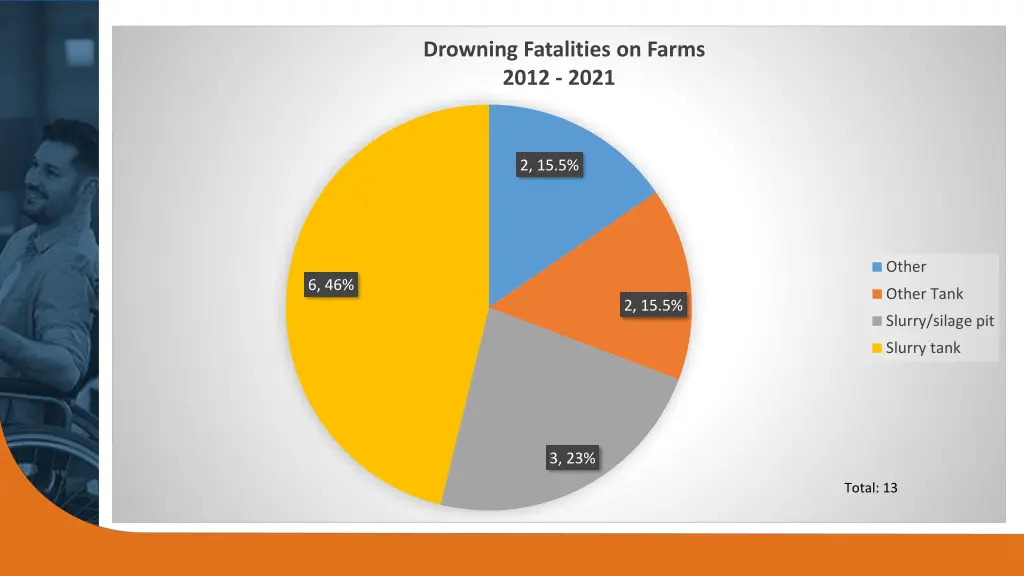 drowning fatalities on farms 2012 2021