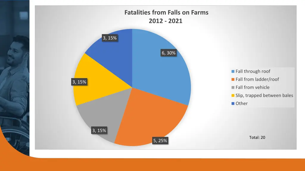 fatalities from falls on farms 2012 2021