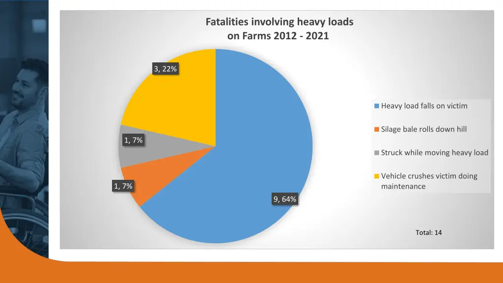 fatalities involving heavy loads on farms 2012